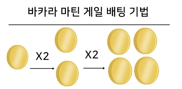 바카라 시스템 배팅